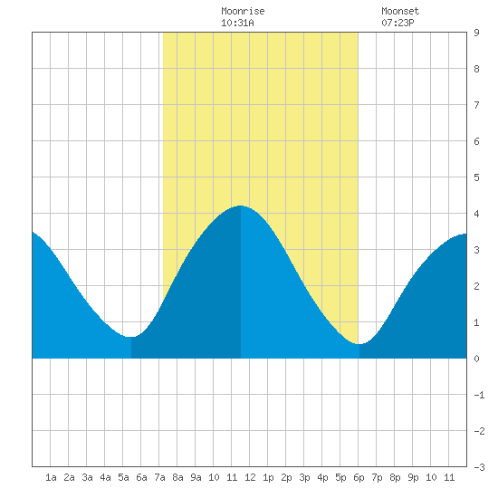Riverdale tide chart for Friday, October 24, 2025