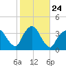 Riverdale tide chart for Friday, October 24, 2025