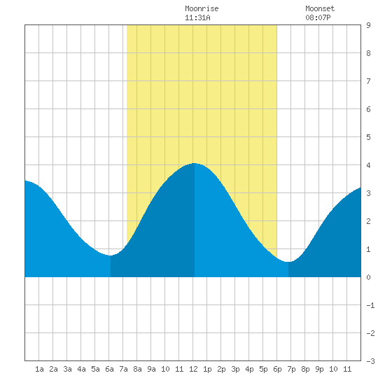 Riverdale tide chart for Saturday, October 25, 2025