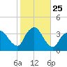 Riverdale tide chart for Saturday, October 25, 2025