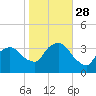 Riverdale tide chart for Tuesday, October 28, 2025