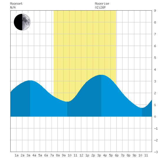 Riverdale tide chart for Wednesday, October 29, 2025