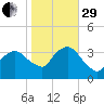 Riverdale tide chart for Wednesday, October 29, 2025