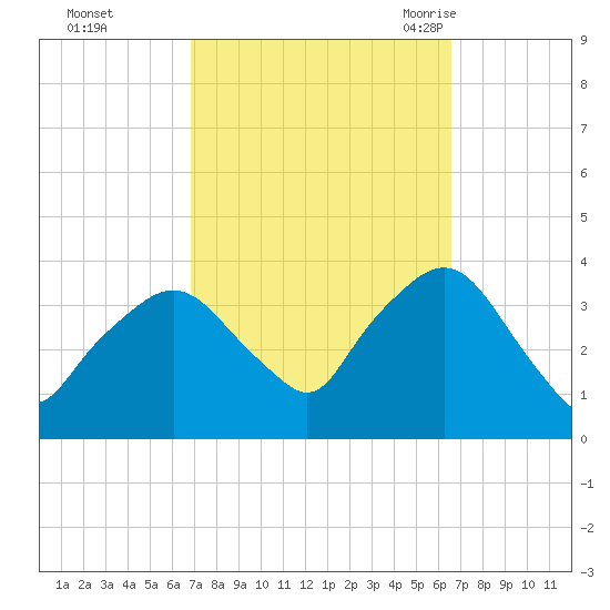 Riverdale tide chart for Thursday, October 2, 2025