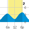 Riverdale tide chart for Thursday, October 2, 2025