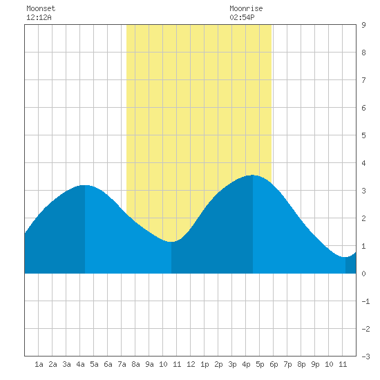 Riverdale tide chart for Thursday, October 30, 2025