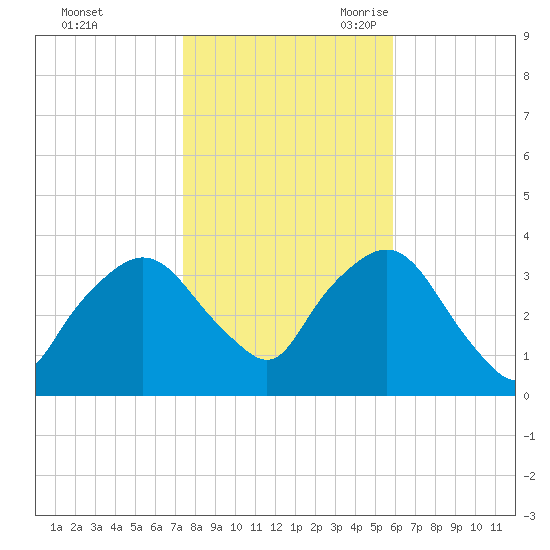Riverdale tide chart for Friday, October 31, 2025