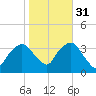 Riverdale tide chart for Friday, October 31, 2025