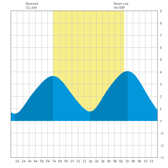 Riverdale tide chart for Friday, October 3, 2025