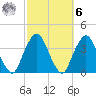 Riverdale tide chart for Monday, October 6, 2025