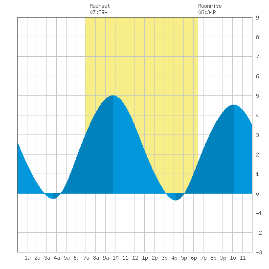 Riverdale tide chart for Tuesday, October 7, 2025