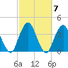 Riverdale tide chart for Tuesday, October 7, 2025