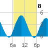 Riverdale tide chart for Wednesday, October 8, 2025