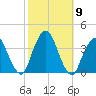 Riverdale tide chart for Thursday, October 9, 2025