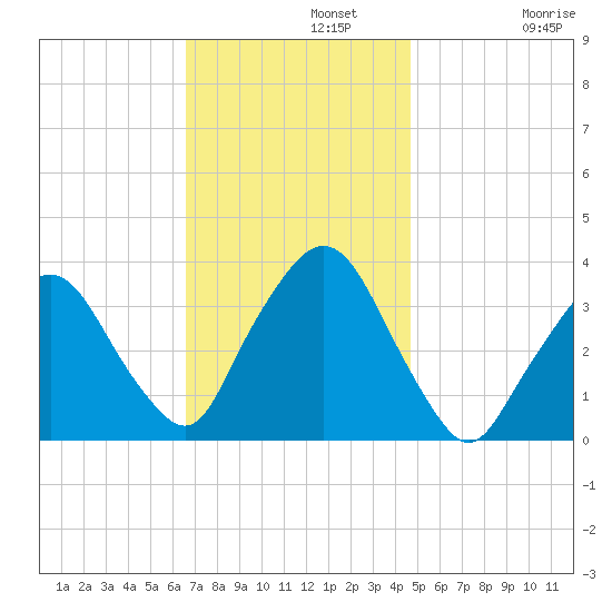 Riverdale tide chart for Monday, November 10, 2025