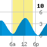 Riverdale tide chart for Monday, November 10, 2025