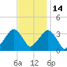 Riverdale tide chart for Friday, November 14, 2025