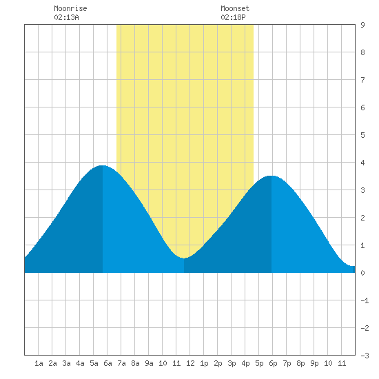 Riverdale tide chart for Saturday, November 15, 2025