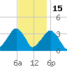 Riverdale tide chart for Saturday, November 15, 2025