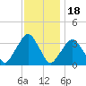 Riverdale tide chart for Tuesday, November 18, 2025