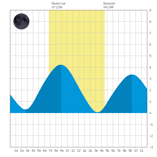 Riverdale tide chart for Thursday, November 20, 2025