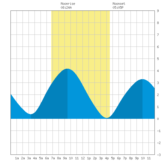 Riverdale tide chart for Friday, November 21, 2025
