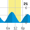 Riverdale tide chart for Friday, November 21, 2025
