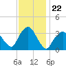 Riverdale tide chart for Saturday, November 22, 2025