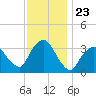 Riverdale tide chart for Sunday, November 23, 2025