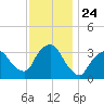 Riverdale tide chart for Monday, November 24, 2025