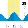 Riverdale tide chart for Tuesday, November 25, 2025