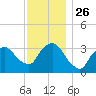 Riverdale tide chart for Wednesday, November 26, 2025