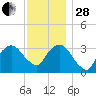 Riverdale tide chart for Friday, November 28, 2025