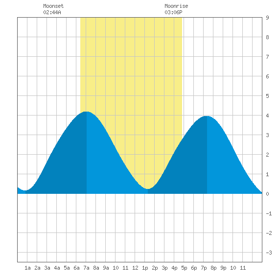 Riverdale tide chart for Sunday, November 2, 2025