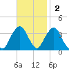 Riverdale tide chart for Sunday, November 2, 2025