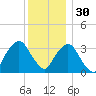 Riverdale tide chart for Sunday, November 30, 2025