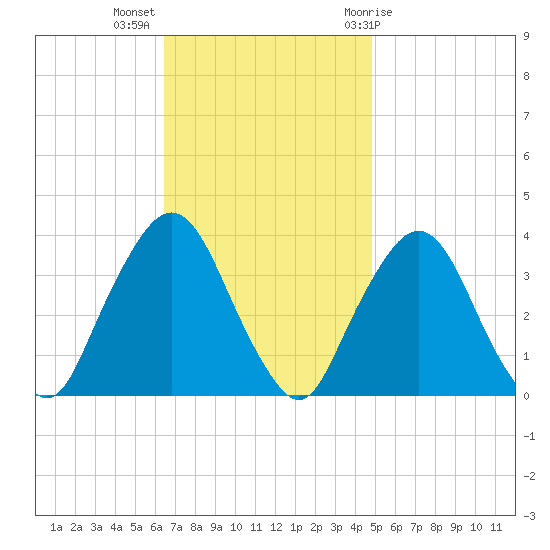 Riverdale tide chart for Monday, November 3, 2025