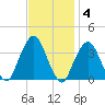 Riverdale tide chart for Tuesday, November 4, 2025