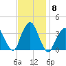 Riverdale tide chart for Saturday, November 8, 2025