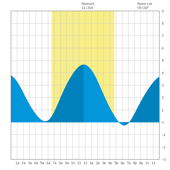 Riverdale tide chart for Sunday, November 9, 2025