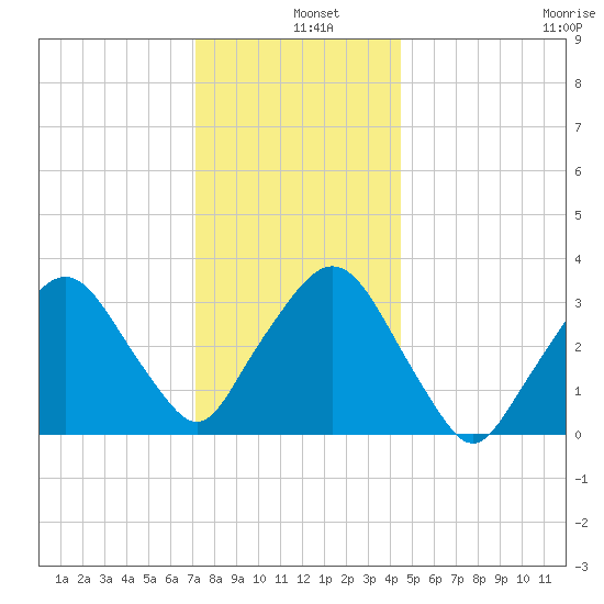 Riverdale tide chart for Wednesday, December 10, 2025