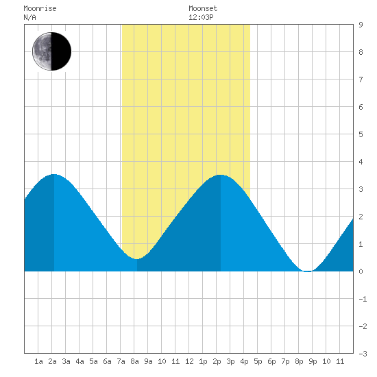 Riverdale tide chart for Thursday, December 11, 2025