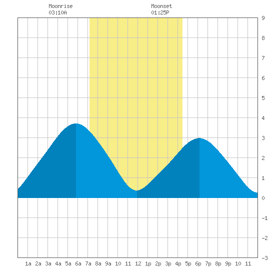 Riverdale tide chart for Monday, December 15, 2025