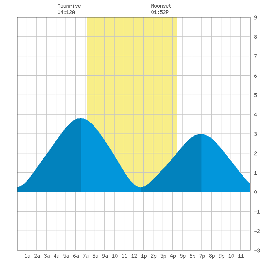 Riverdale tide chart for Tuesday, December 16, 2025