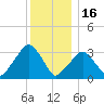 Riverdale tide chart for Tuesday, December 16, 2025