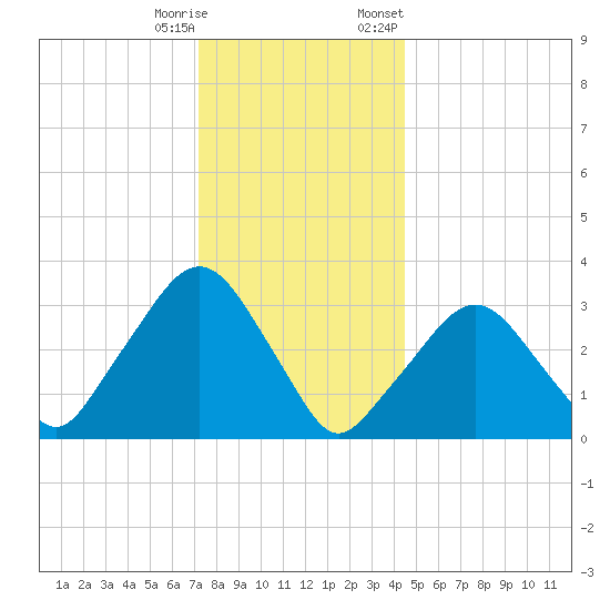 Riverdale tide chart for Wednesday, December 17, 2025