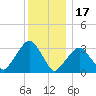 Riverdale tide chart for Wednesday, December 17, 2025