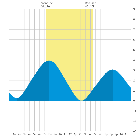 Riverdale tide chart for Thursday, December 18, 2025