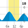 Riverdale tide chart for Thursday, December 18, 2025