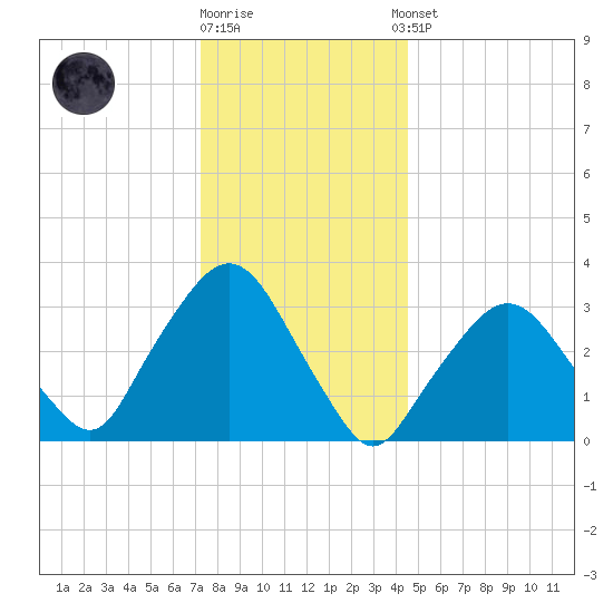Riverdale tide chart for Friday, December 19, 2025
